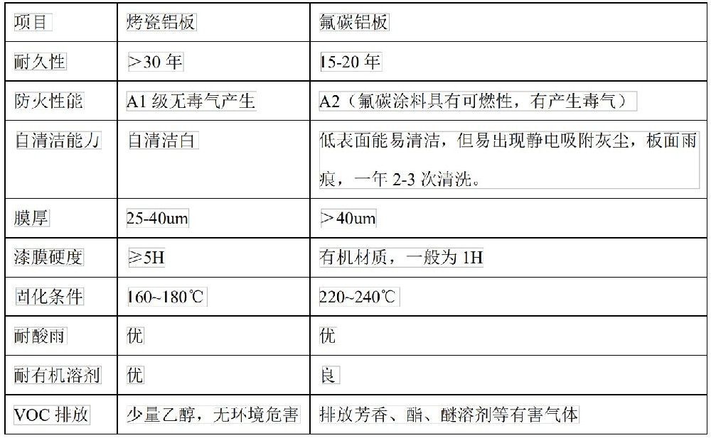 淺談烤瓷鋁板的應用前景